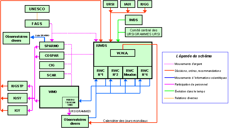 Organismes scientifico-Logistiques