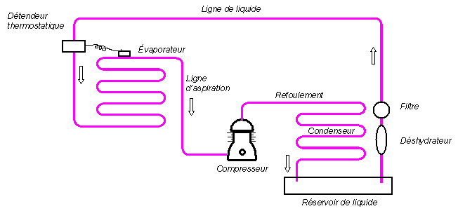 Système à compression